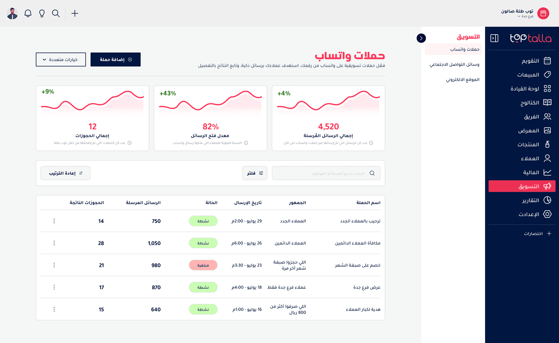 TopTalla WhatsApp marketing campaigns dashboard for beauty salons showing customer engagement rates, campaign results, and performance analytics.