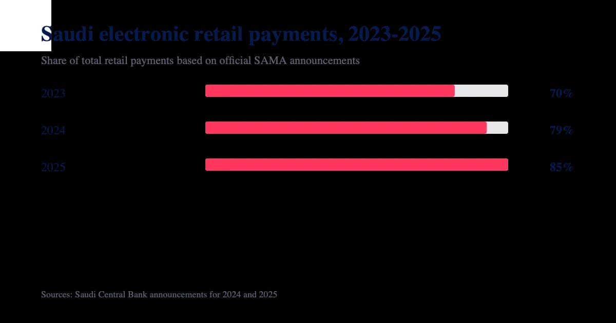 Chart showing the growth of electronic retail payments in Saudi Arabia from 2023 to 2025