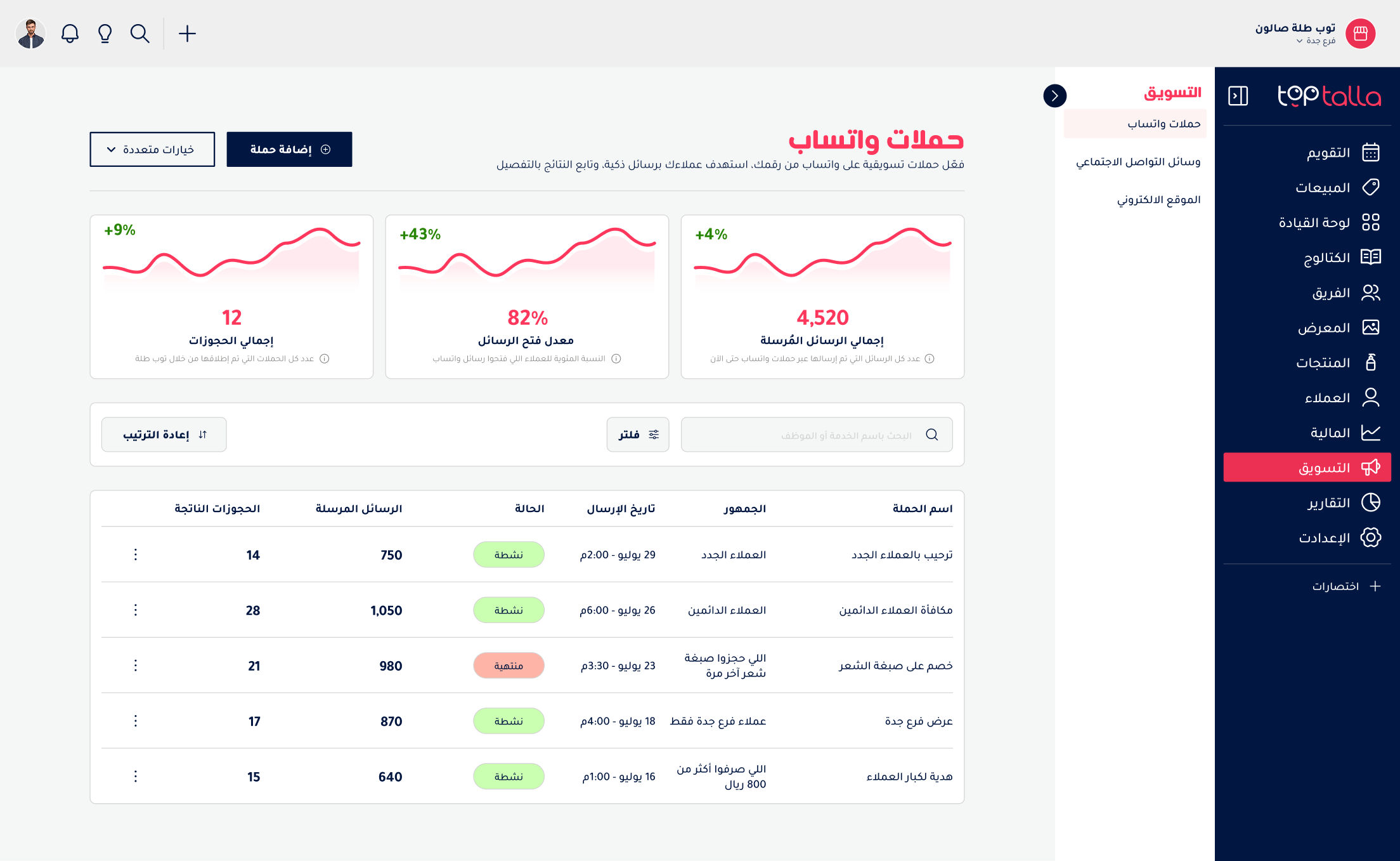 TopTalla WhatsApp marketing campaigns dashboard for beauty salons showing customer engagement rates, campaign results, and performance analytics.
